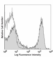 PE/Cyanine5 anti-mouse CD3ε Antibody (100309)