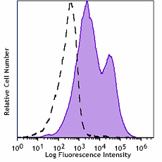 PE/Fire™ 640 anti-human CD95 (Fas) Antibody (305657)