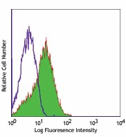 FITC anti-human CD279 (PD-1) Antibody (329903)