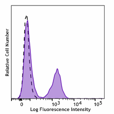 Brilliant Violet 510™ anti-mouse CD3ε Recombinant Antibody (155713)