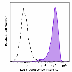 Spark Violet™ 538 anti-human CD138 Antibody (356561)
