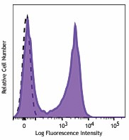 Biotin anti-mouse I-Ad Antibody (115003)