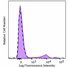 GMP PerCP/Cyanine5.5 anti-human CD56 (NCAM) Antibody (260432)