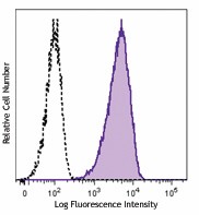 PE anti-human ROR1 Antibody (357803)