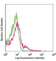 Alexa Fluor® 647 anti-mouse JAML Antibody (128506)