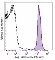 PE/Dazzle™ 594 anti-mouse CD45.2 Antibody (109845)