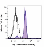 PerCP/Cyanine5.5 anti-human CD33 Antibody (366615)
