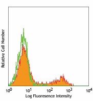 Purified anti-mouse CD90 Antibody (105201)