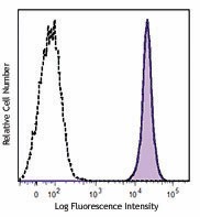 FITC anti-mouse CD45 Antibody (147709)