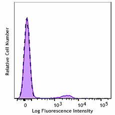 GMP PE anti-human CD56 (NCAM) Antibody (260434)