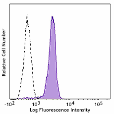 FITC anti-human CD33 (989102)
