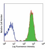 APC anti-human CD11b Antibody (301309)