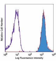 PE/Cyanine5 anti-human CD235ab Antibody (306605)