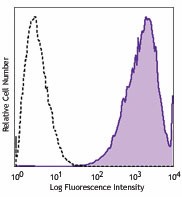 PE/Cyanine7 anti-human CD326 (EpCAM) Antibody (324221)