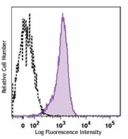 APC anti-human CD46 Antibody (352405)