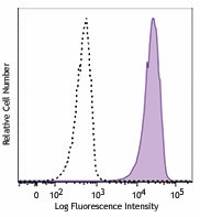 Brilliant Violet 421™ anti-human CD199 (CCR9) Antibody (358913)