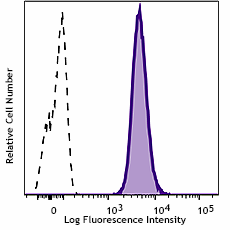 PE/Cyanine5 anti-human CD31 Antibody (303149)
