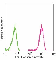 Biotin anti-mouse CD104 Antibody (123603)