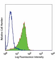 Purified anti-human CD30 Antibody (333902)