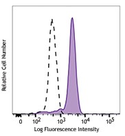 Purified anti-human STAT3 Antibody (371802)
