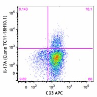 Brilliant Violet 605™ anti-mouse IL-17A Antibody (506927)