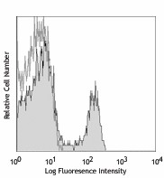 Purified anti-mouse CD4 Antibody (100401)