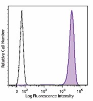 Brilliant Violet 421™ anti-human CD15 (SSEA-1) Antibody (323039)