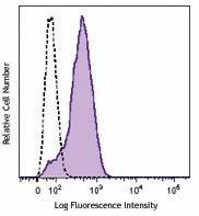 Brilliant Violet 421™ anti-mouse CD144 (VE-cadherin) Antibody (138013)