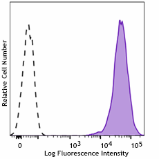 PE/Dazzle™ 594 anti-His-Tag Antibody (362631)