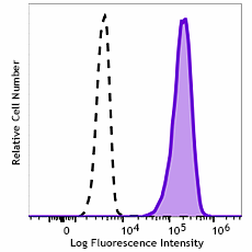 PE anti-human CD11b Antibody (340005)