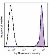 Brilliant Violet 711™ anti-human CD45 Antibody (304049)