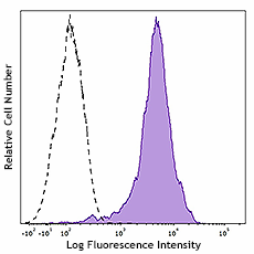 Pacific Blue™ anti-human CD81 (987404)