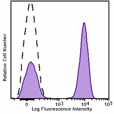 Alexa Fluor® 700 anti-mouse IgG1 Antibody (406631)