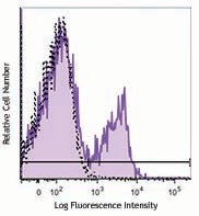 Brilliant Violet 510™ anti-mouse/rat/human CD27 Antibody (124229)