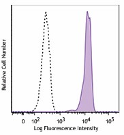 Brilliant Violet 711™ anti-human EGFR Antibody (352919)