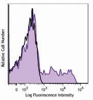 Purified anti-human CD195 (CCR5) Antibody (359101)