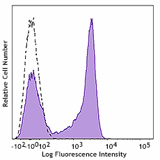 APC/Fire™ 750 anti-human CD27 (986914)