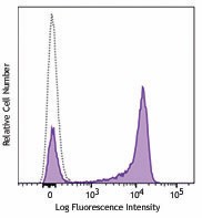 Brilliant Violet 711™ anti-human CD27 Antibody (356429)