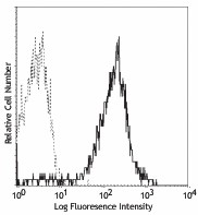 PE anti-human CD49d Antibody (304303)