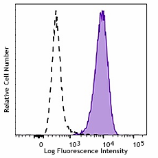 Brilliant Violet 605™ anti-human CD13 Antibody (301727)