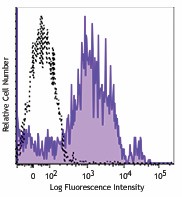 PE/Dazzle™ 594 anti-human/mouse CD49f Antibody (313625)
