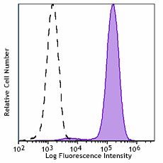 PE/Fire™ 640 anti-human CD14 Antibody (367153)