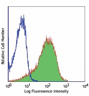 APC anti-human CD279 (PD-1) Antibody (329907)