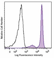 FITC anti-human S100A4 Antibody (370007)