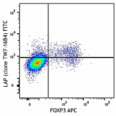 FITC anti-mouse LAP (TGF-β1) Antibody (141413)