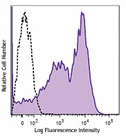 PE/Dazzle™ 594 anti-human CD95 (Fas) Antibody (305633)