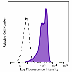 Alexa Fluor® 488 anti-HA.11 Epitope Tag Antibody (Previously Covance catalog# A488-101L) (901509)