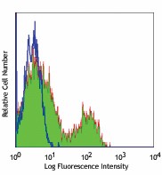 FITC anti-human CD35 Antibody (333404)