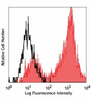 PE anti-human Delta-like protein 1 (DLL1) Antibody (346403)