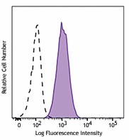 Alexa Fluor® 488 anti-human/rat CD51 (Integrin αvβ5) Antibody (920009)